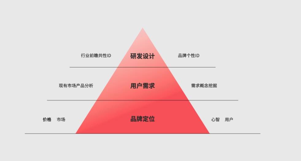 战略和品牌定位的区别k8凯发一触即发品牌(图3)