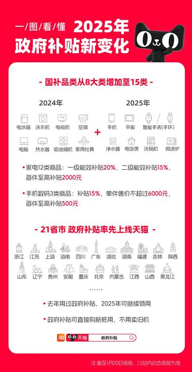 月20日正式实施天猫率先承接凯发国际K8定了！手机国补1(图1)
