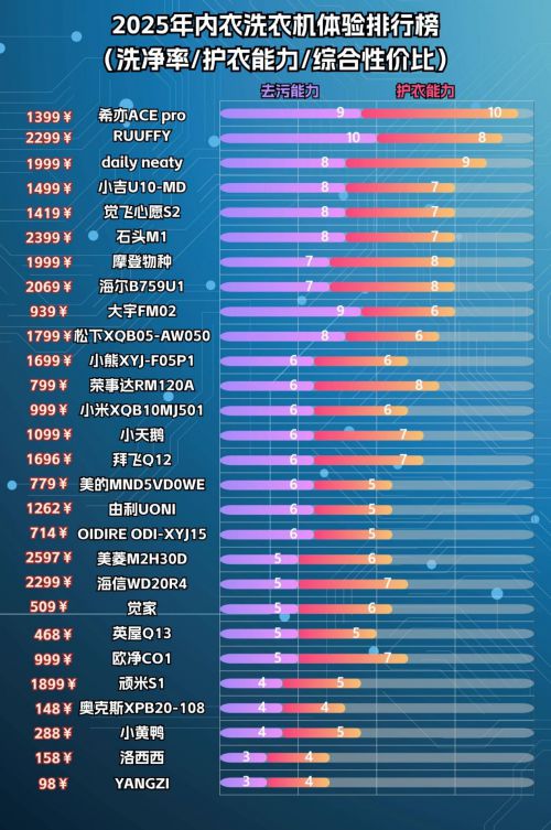 重磅推荐排行榜前4名内衣洗衣机品牌！凯发k8国际哪款内衣洗衣机洗得干净？(图1)